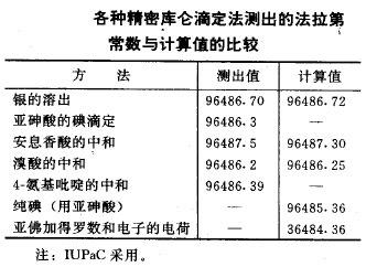 法拉第常数公式 法拉第常数 法拉第常数-概念公式，法拉第常数-意义