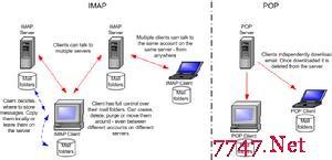 imap与smtp的区别 IMAP与POP3的区别