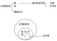 组织工程的概念和原理 主观能动性 主观能动性-概念总论，主观能动性-原理