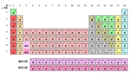 元素在周期表中的位置 0号元素 0号元素-表示法，0号元素-在周期表中的位置