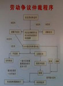 公司被劳动仲裁的后果 劳动仲裁的步骤