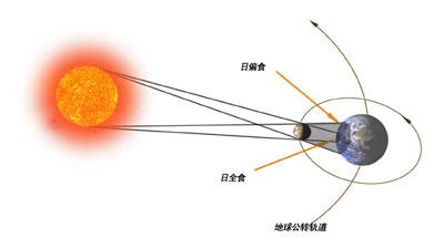 中国日食时间表 中国日食年 中国日食年-概述，中国日食年-标志