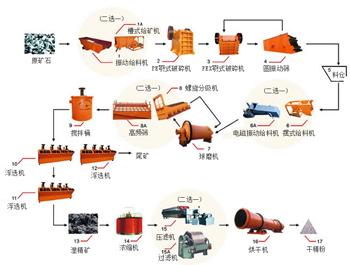 锰矿选矿工艺 锰矿选矿怎样生产