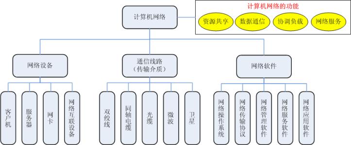 网络的基本功能有哪些 计算机网络的基本功能