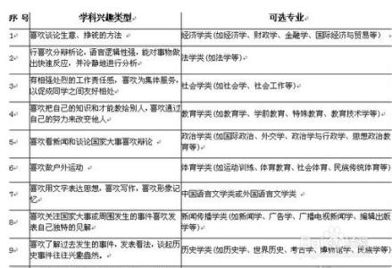 大学填志愿 怎么填志愿 报大学