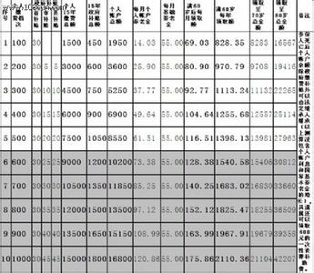 养老金突然少发了90元? 2014最新养老金计算方式