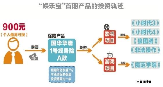 娱乐宝理财 娱乐宝 娱乐宝-理财产品，娱乐宝-娱乐权益