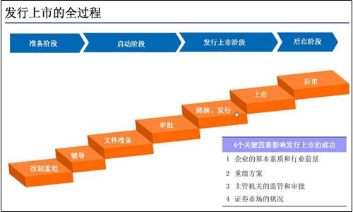 上市与不上市的区别 公司上市有什么好处