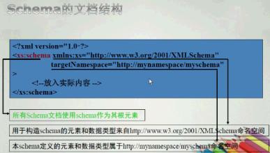 xml之 xmlns, xmlns:xsi, targetNamespace学习