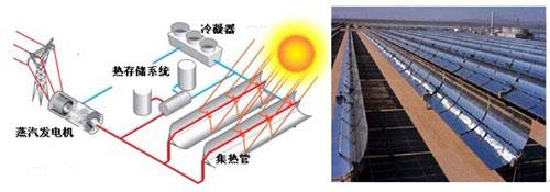太阳能概述 太阳能光热发电 太阳能光热发电-概述，太阳能光热发电-形式