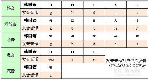 怎样学习韩语