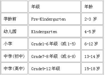 三体系条款对照表 K-12教育 K-12教育-美国基础教育体系简介，K-12教育-对照表