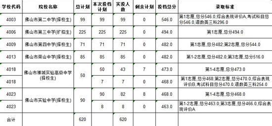 佛山中考录取分数线 2013佛山中考第三批第四层次学校录取分数线