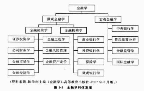 数学的分支学科 金融经济学 金融经济学-兴起发展，金融经济学-学科分支