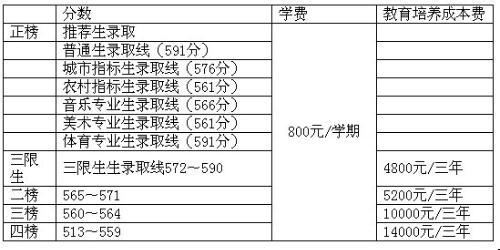 枣庄三中 2013枣庄三中录取分数线