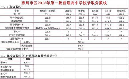 济南一中录取分数线 济南一中2013年录取分数线预测