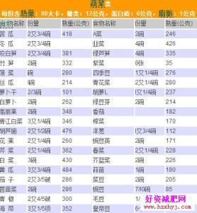 控制卡路里减肥 仅仅控制卡路里减肥还不够