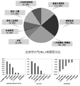 pm2.5来源 污染来源不同 PM2.5影响心肺健康有别