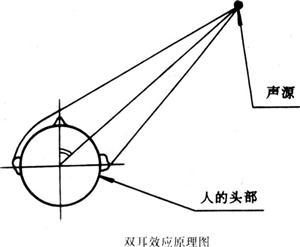 光电效应的基本原理 双耳效应 双耳效应-基本原理，双耳效应-基本定义