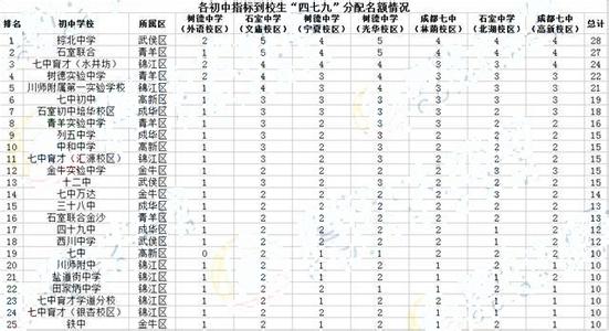 2016年录取名单公示 2013北京55中中考名额分配录取名单公示