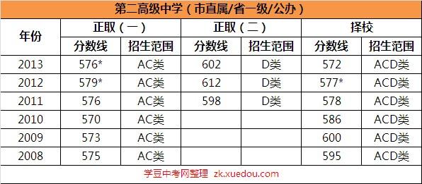 本溪市高级中学 2013本溪市第二高级中学录取分数线