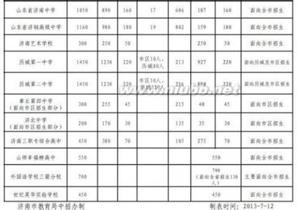 章丘中学 2013年章丘中学录取分数线