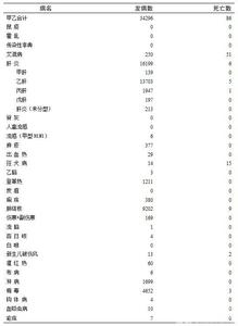 广东艾滋病 广东今年4月份报告63人因艾滋病死亡