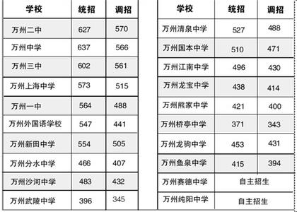 2014中考录取分数线 2014万州区中考分数线 各高中录取分数线