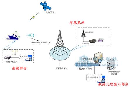 ais船舶识别系统 AIS AIS-简介，AIS-系统