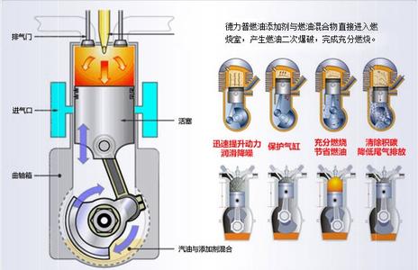 燃油添加剂的作用 燃油添加剂作用大汇总！！