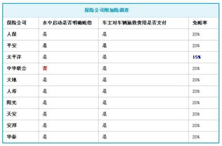 购买车辆保险的技巧 购买车辆保险选哪个公司最好？