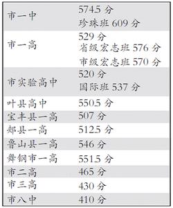 2013高中录取分数线 2013平顶山市一高录取分数线