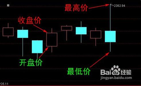 一分钟k线图怎么看涨跌 如何看股票k线图