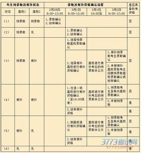 2015年上海春考分数线 2015上海春考分数线多少？