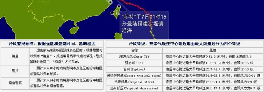 台风的危害有哪些 台风的等级划分