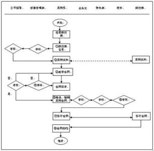 采购员工作流程 食品采购员工作流程