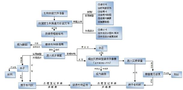 专利申请流程及时间 专利申请流程