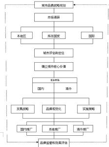 战略规划流程 品牌战略规划的标准化流程