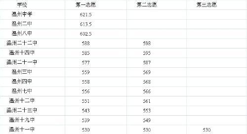 2014中考录取分数线 2014乐清三中中考录取分数线