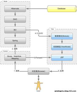 spring管理hibernate 为什么用Spring来管理Hibernate?