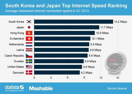 网速很快为什么下载慢 韩国网速为什么很快？