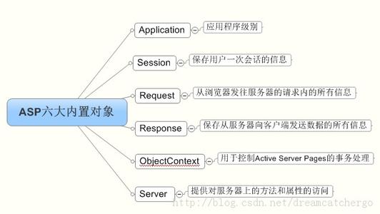 jsp内置对象 jsp内置对象浅谈