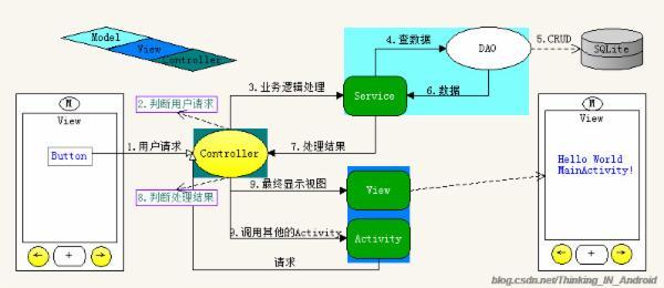 mvc设计思想 MVC MVC-MVC模式介绍，MVC-一、MVC设计思想