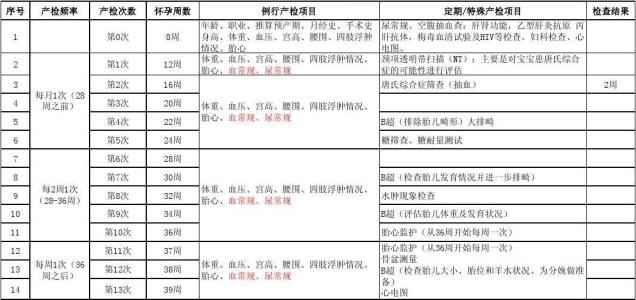 孕晚期最后一次大检查 孕期检查时间及项目 孕期常见8大检查