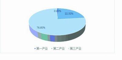 第一产业 第二产业 第一产业、第二产业、第三产业 第一产业、第二产业、第三产业-第