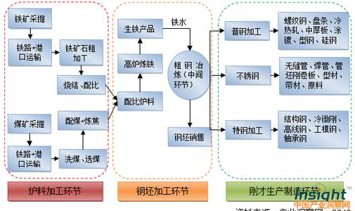 产业链延伸 钢铁产业链 钢铁产业链-钢铁产业链延伸发展模式及分析，钢铁产业