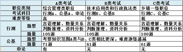 省级公务员考试科目 公务员考试科目有哪些