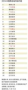 中国最富18城市排行榜 2014中国最富城市排行榜名单