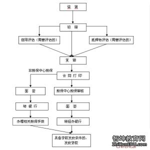 公积金贷款所需要材料 北京公积金贷款买房流程