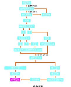 一号店网上购物 一号店的东西怎么样之购物流程